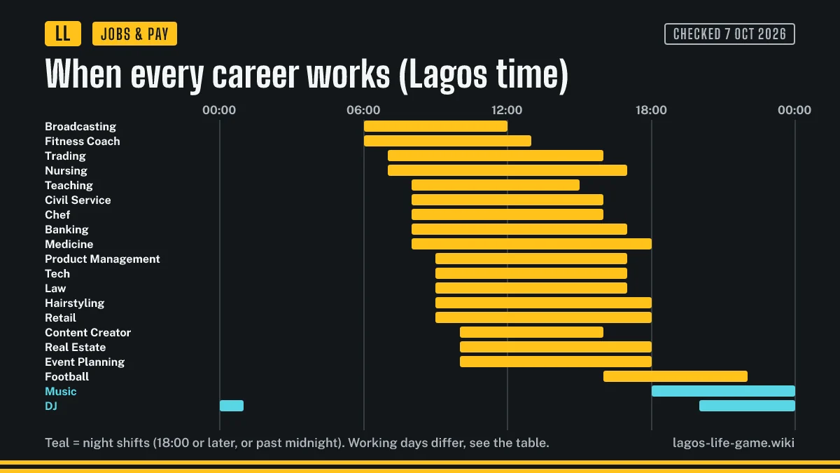 24-hour chart of the shift windows of all twenty Lagos Life careers in Lagos time