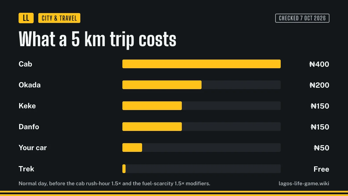 Bar chart of what a 5 km trip costs in Lagos Life by keke, danfo, okada, cab and own car