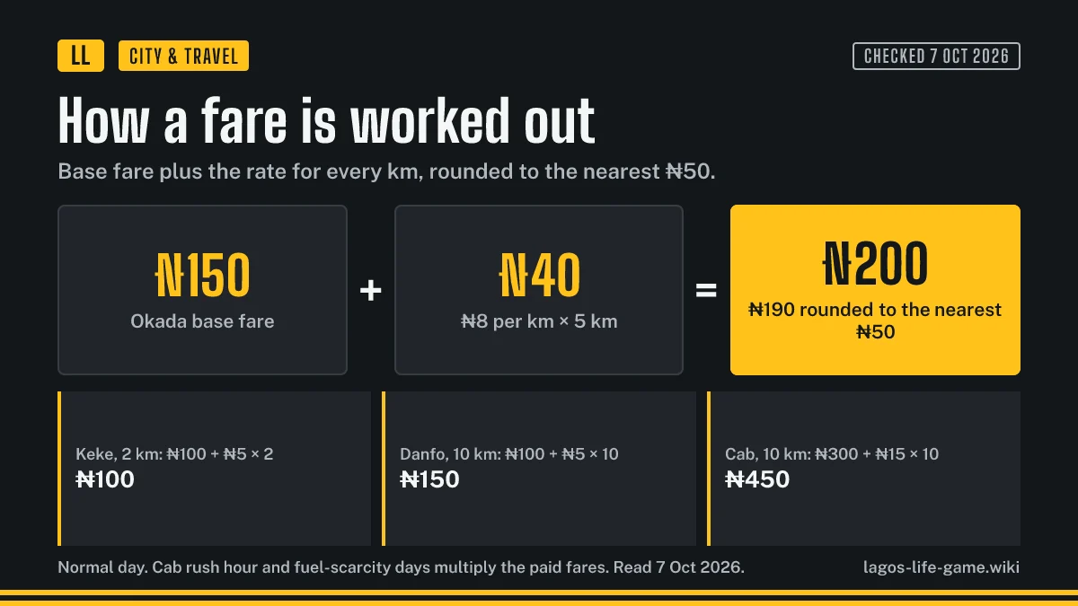 How a Lagos Life fare is worked out: base fare plus rate per km, rounded to the nearest 50 naira