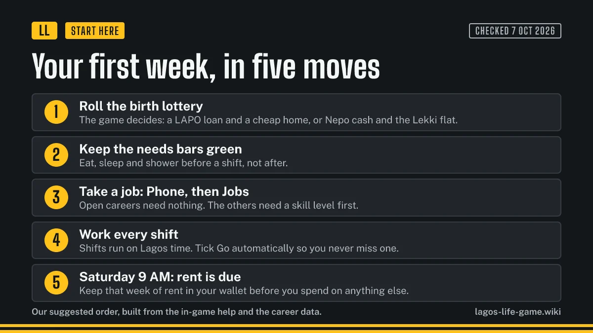 Five-move first week route for a new Lagos Life player from the birth lottery to paying rent