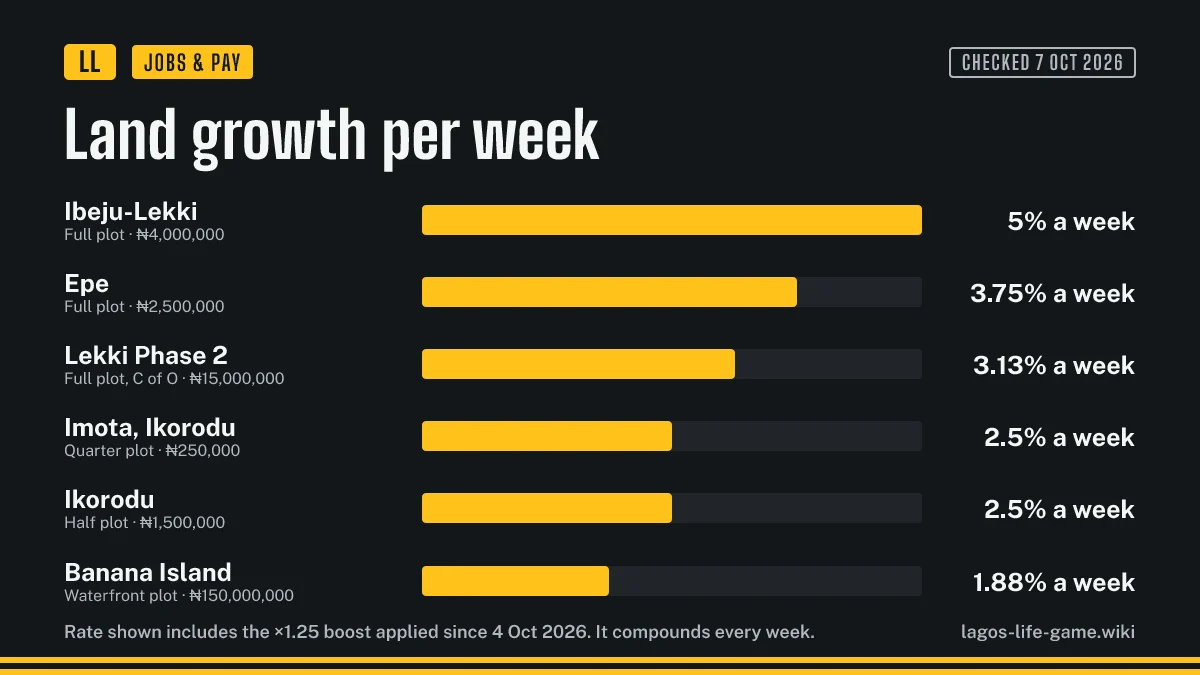 Weekly growth rate of the six land plots you can buy in Lagos Life, Ibeju-Lekki fastest