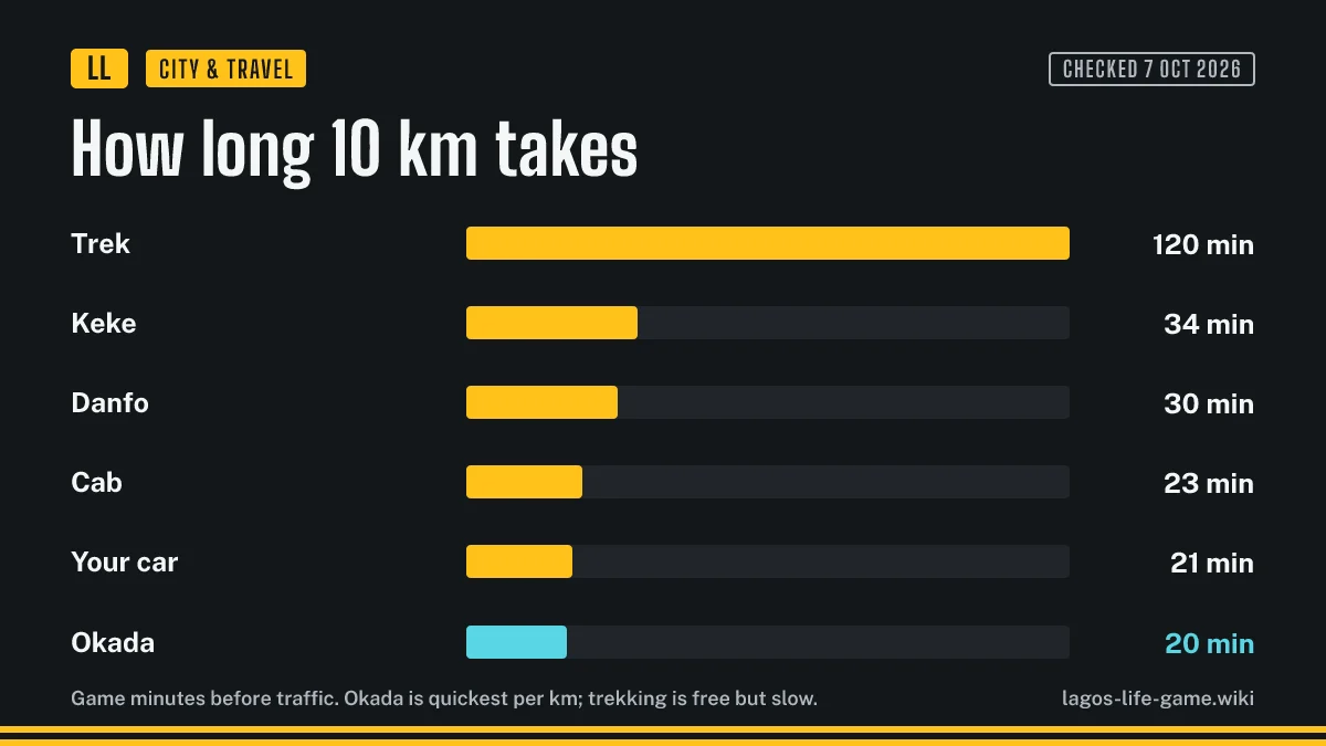 Bar chart of how many game minutes a 10 km trip takes in Lagos Life by transport mode