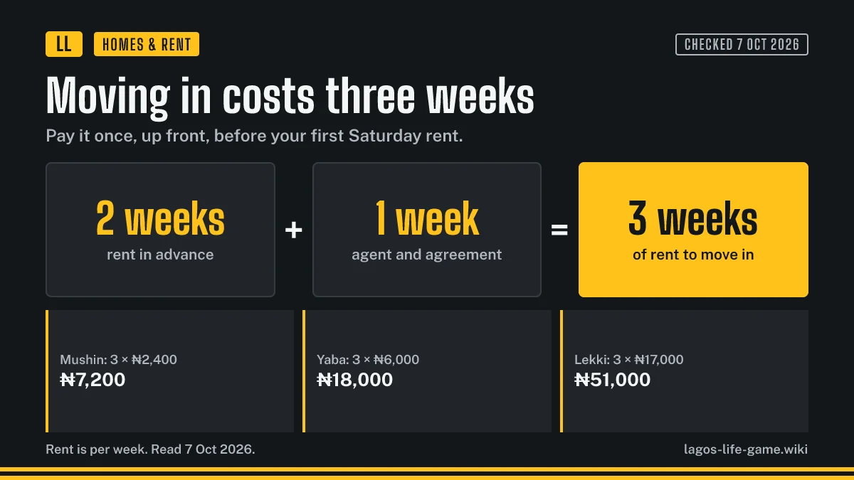Formula showing Lagos Life move-in cost is two weeks advance rent plus one week for the agent