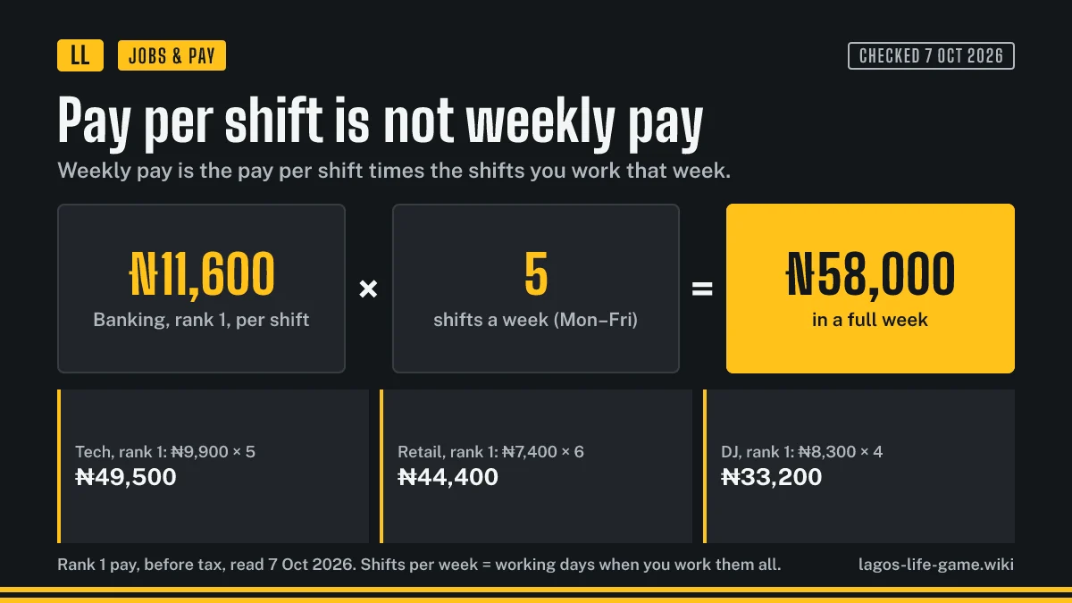 Formula turning pay per shift into weekly pay, with Banking, Tech, Retail and DJ examples