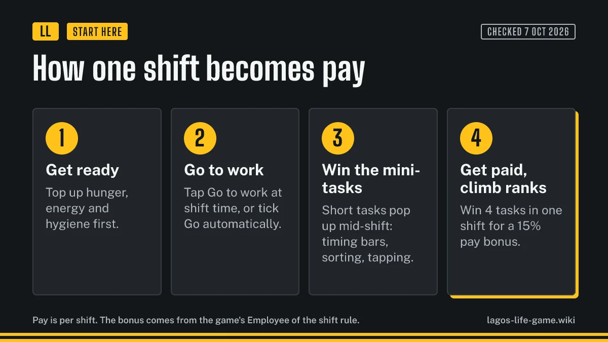 How one Lagos Life shift turns into pay: get ready, go to work, win mini-tasks, get paid