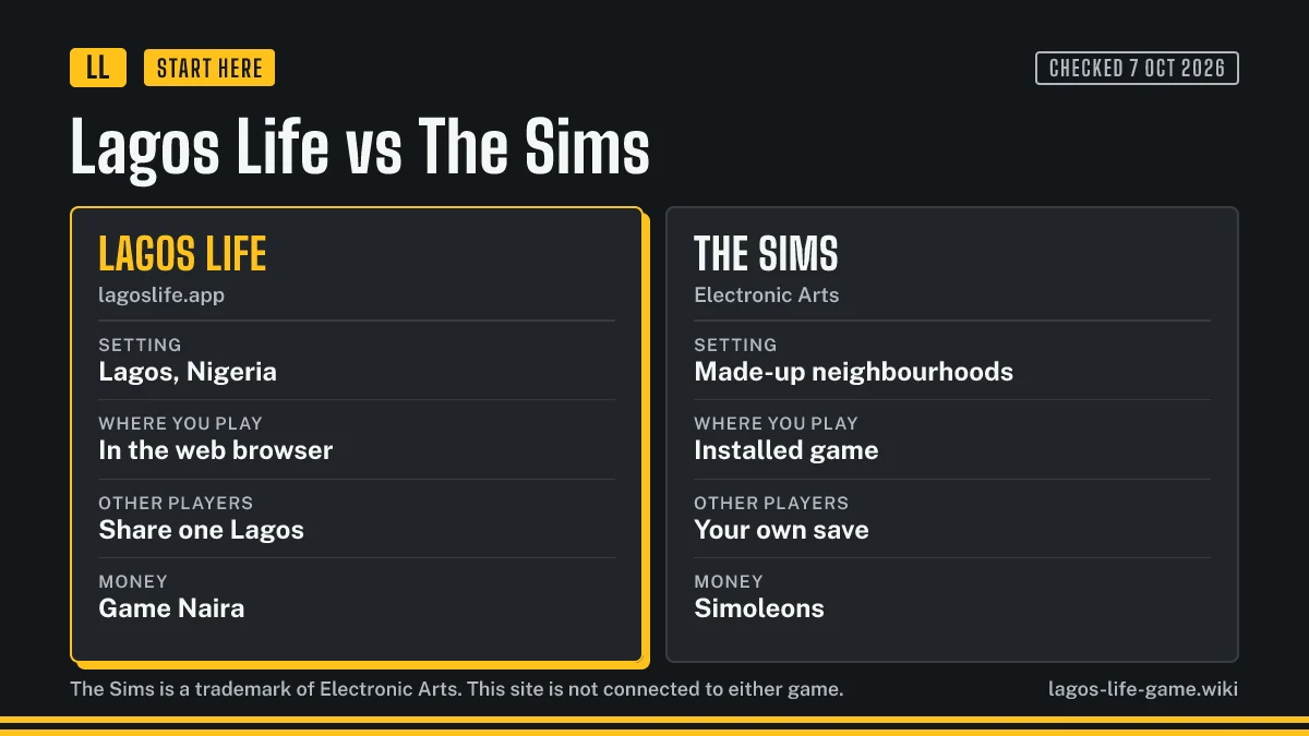 Side-by-side comparison of Lagos Life and The Sims: setting, platform, other players and money