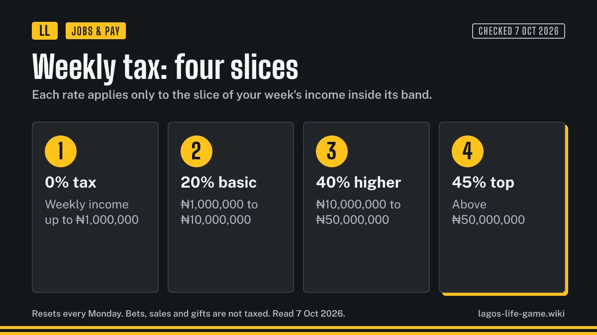 Lagos Life weekly income tax: nothing on the first million, then 20, 40 and 45 percent slices